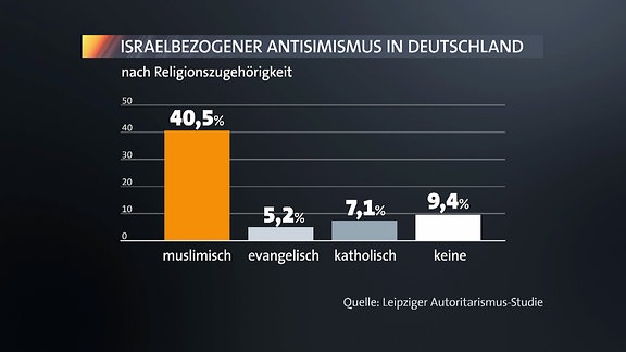 Grafik zur Verbreitung von Antisemitismus nach Konfession