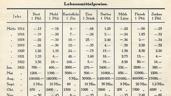Tabelle über die Entwicklung der Lebensmittelpreise in Deutschland zwischen 1914 bis 1923. 