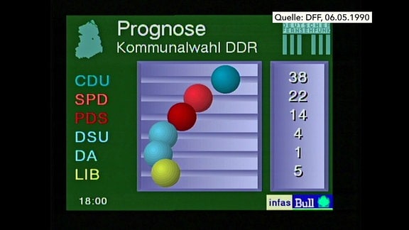 Wahlanalyse freie Kommunalwahlen DDR 1990