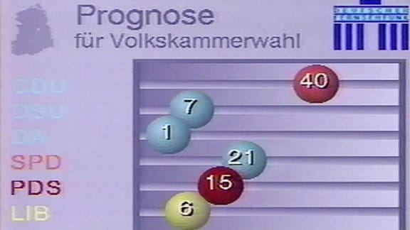 Wahlsendung zur letzten Volkskammerwahl DDR 1990, Prognose