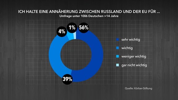 Umfrage unter Deutschen: Ich halte eine Annäherung zwischen Russland und der EU für... 