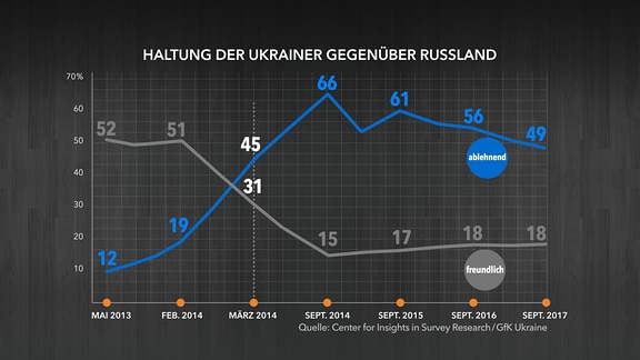 Umfrage: Haltung der Ukrainer zu Russland.