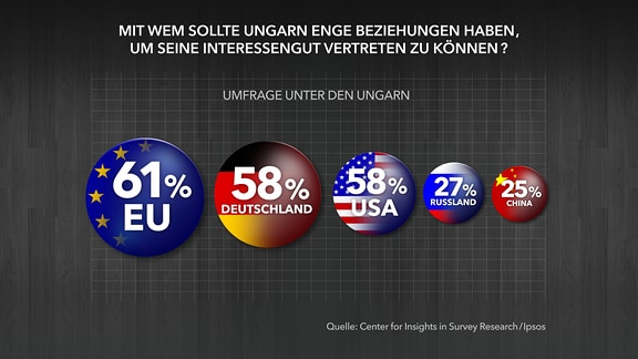 Umfrage: Mit wem sollte Ungarn Beziehungen haben?