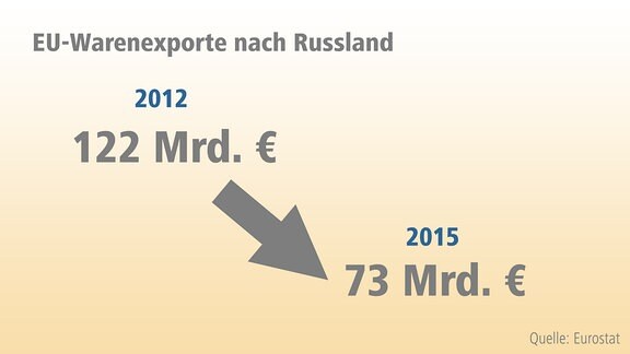 Grafik Eu-Warenexporte nach Russland