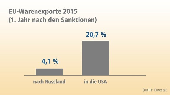 Grafik Eu-Warenexporte