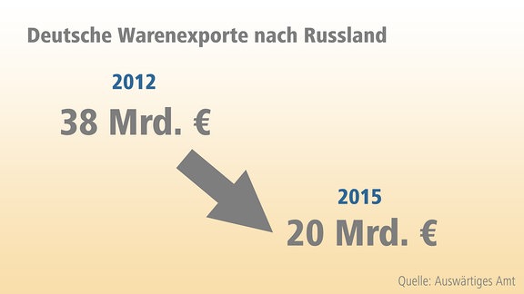 Grafik Deutsche Warenexporte