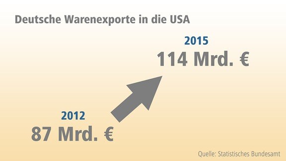 Grafik Deutsche Warenexporte in die USA