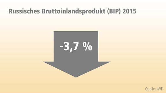 GrafikRussisches Bruttoinlandsprodukt 2015 - gesunken um -3,7 %