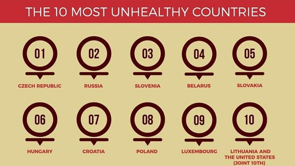 Ranking der ungesundesten Nationen der Welt