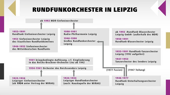 Orchesterstammbaum in Leipzig 1923 bis Gegenwart