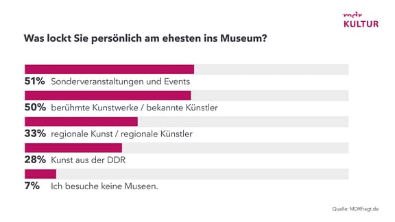 Grafik - MMuseumsbefragung 2024 - Besucher zu Besuchsgrund