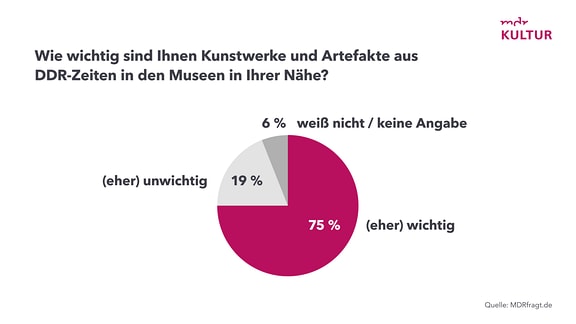 Grafik - Museumsbefragung 2024 - Besucher zu DDR-Kunst