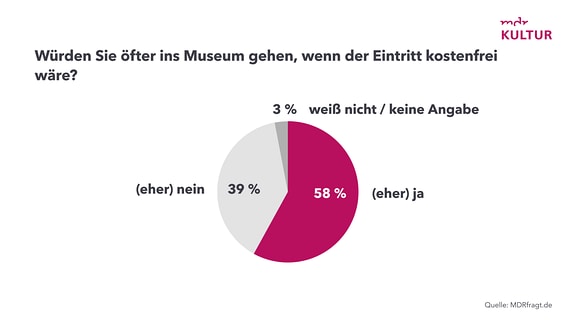 Grafik - MMuseumsbefragung 2024 - Besucher zu Eintritt