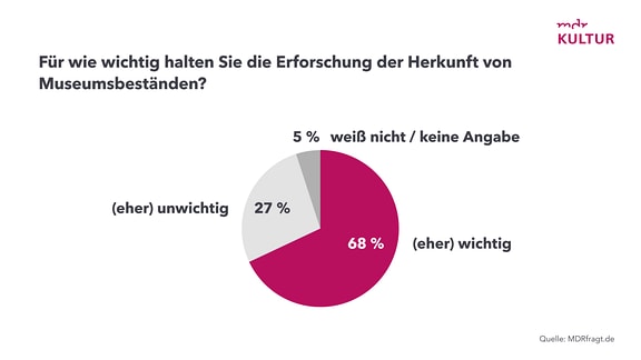 Grafik - Museumsbefragung 2024 - Besucher zu Provenienzforschung