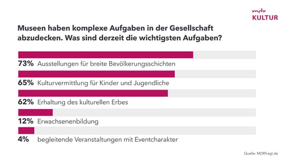 Grafik - Museumsbefragung 2024 - Museen zu Aufgabe