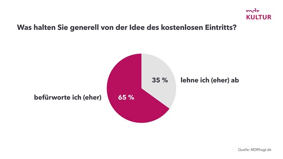 Grafik - Museumsbefragung 2024 - Museen zu Eintritt Meinung