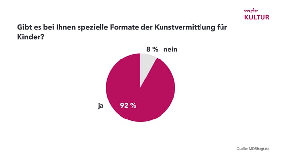 Grafik - Museumsbefragung 2024 - Museen zu Kinderprogramm