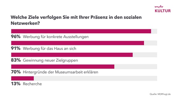 Grafik - Museumsbefragung 2024 - Museen zu Social Media