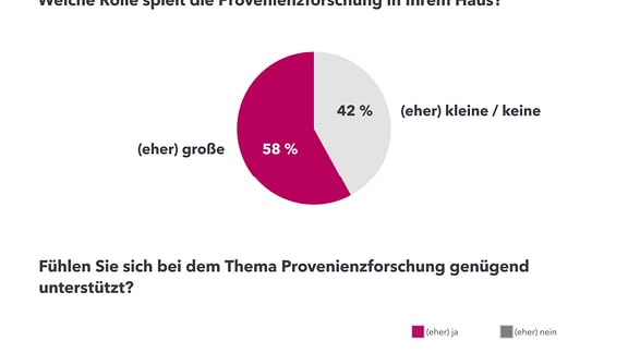 Museumsbefragung 2024 - Museen zu Provenienzforschung Bedeutung+Unterstützung