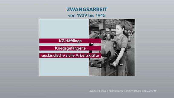 Grafik zum Thema Zwangsarbeit in Deutschland von 1939 bis 1945
