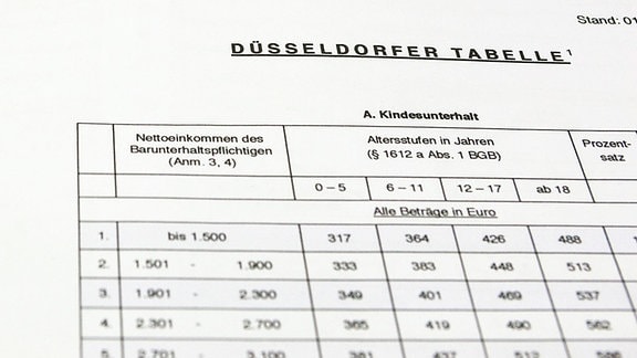 Unterhaltsanträge und Düsseldorfer Tabelle