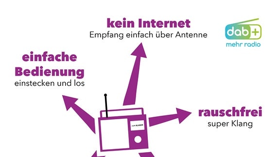 Eine Grafik mit einem schematischen Digitalradio in der Mitte und Pfeilen, die auf die Vorteile zeigen: rauschfreier Empfang, einfache Bedienung, mehr Programmvielfalt, Zusatzinfos und kein notwendiger Internetempfang
