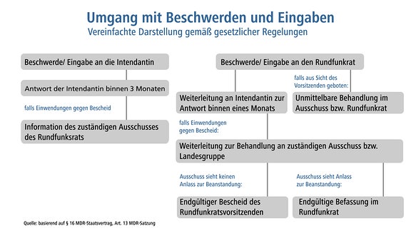 Umgang mit Beschwerden und Eingaben - Vereinfachte Darstellung gemäß gesetzlicher Regelungen