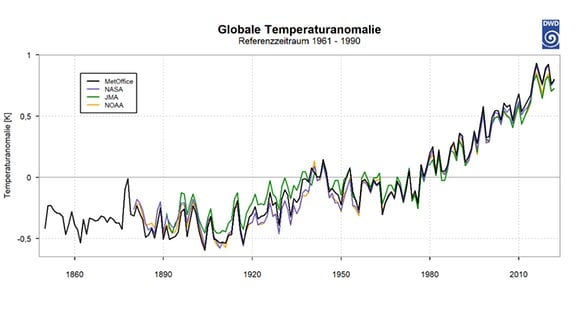 die Grafik zeigt die globale Temperaturentwicklung im Laufe der Jahre