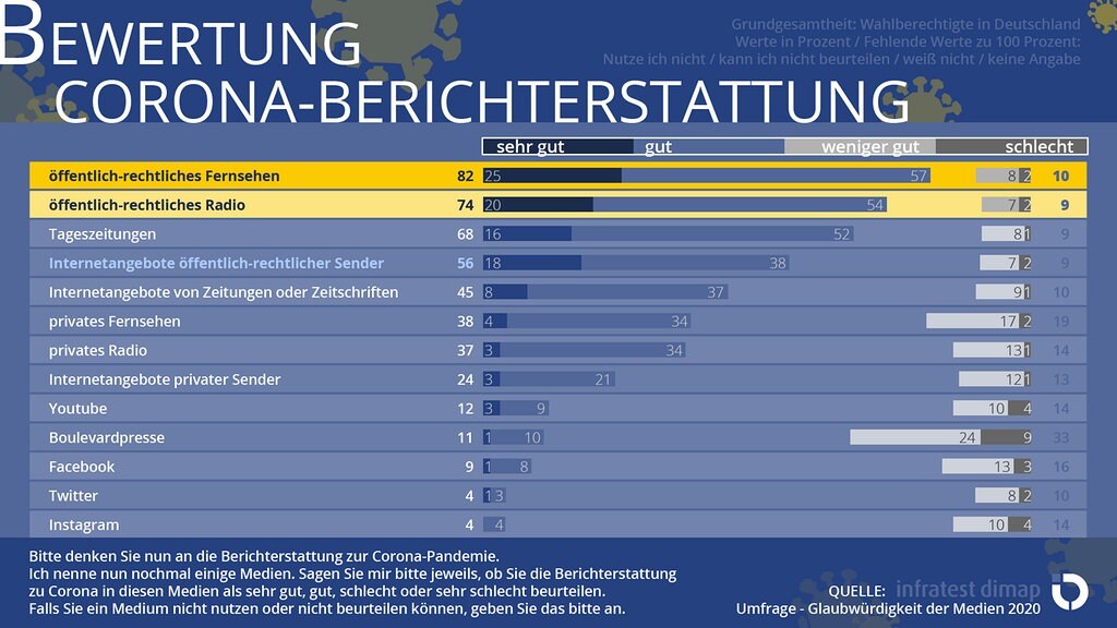 Glaubwurdigkeit Der Medien In Coronapandemie Gestiegen Mdr De