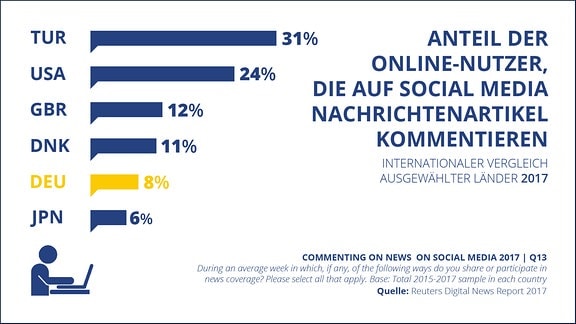 Grafik, die den Anteil der Online-Nutzer ausgewählter Länder darstellt, die auf Social Media Nachrichten kommentieren. Aufgührt sind die Türkei mit 31 Prozent, die USA mit 24 Prozent, Großbritannien mit 12 Prozent, Dänemark mit 11 Prozent, Deutschland mit 8 Prozent und Japan mit 6 Prozent.