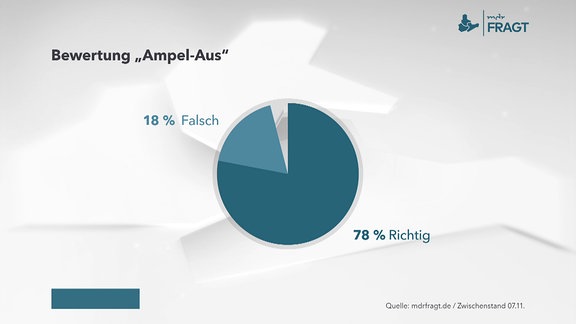 Grafik zum Ampel-Aus