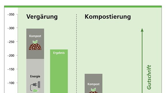 Grafik zeigt Gutschrift durch Vergärung oder Kompostierung von Bioabfällen