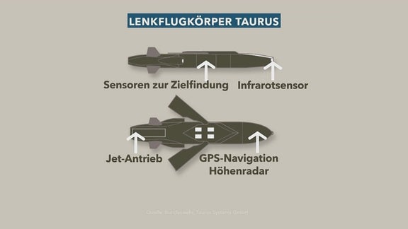 Die Grafische Darstellung des "Taurus" Lenkflugkörperps inklusive Beschriftung der eingebauten Sensoren.