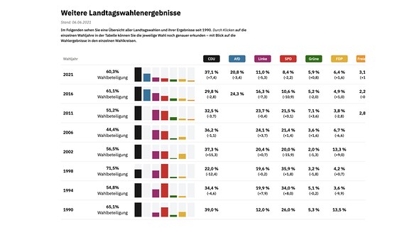 Das hier ist eines der vielen Elemente aus dem MDR Wahlarchiv.