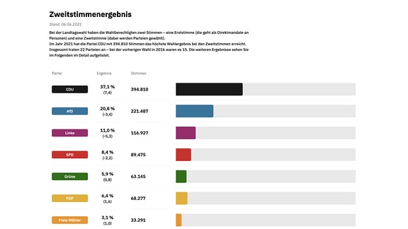 Das hier ist eines der vielen Elemente aus dem MDR Wahlarchiv.