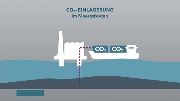 Ein stilisiertes Schiff bringt Behälter, die mit CO2 beschriftet sind, zu einer Plattform.