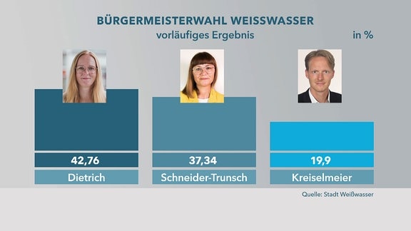 Wahlergebniss Weisswasser