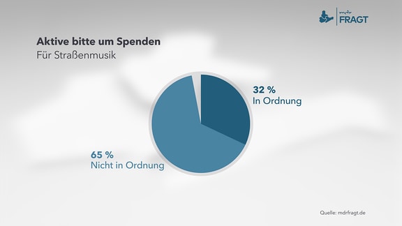 Aktive bitte um Spenden für Straßenmusik