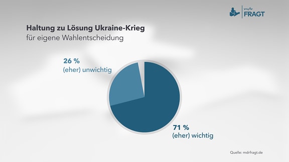 Haltung zu Lösung Ukraine-Krieg - für eigene Wahlentscheidung