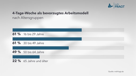 4-Tage-Woche als bevorzugtes Arbeitsmodell