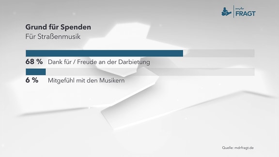 Grund für Spenden für Straßenmusik
