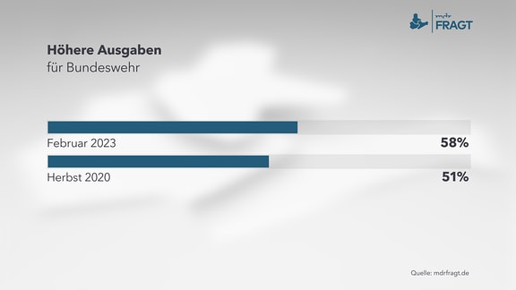 Mehrheit Hält Aussetzen Der Wehrpflicht Für Fehler | MDR.DE