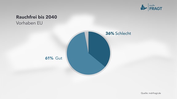 Diagramm zu Thema: Rauchfrei bis 2040 – Vorhaben EU      