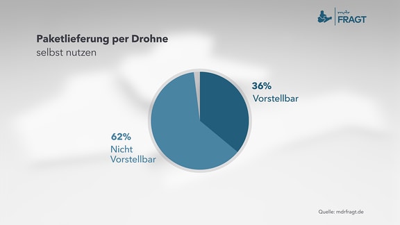 Diagramm: Paketlieferung per Drohne