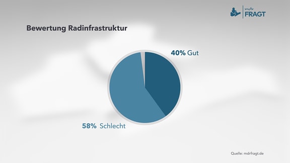 Grafik zum Thema: Bewertung der Radinfrastruktur 