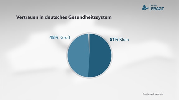 Diagramm zu Thema: Vertrauen in deutsches Gesundheitssystem         