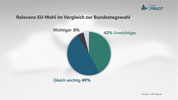 Diagramm zu Thema: Relevanz EU-Wahl im Vergleich zur Bundestagswahl    