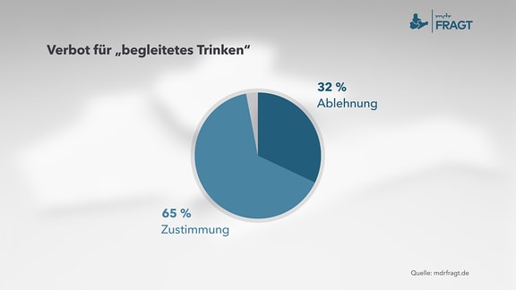 Umfrage zu Thema: Verbot für „begleitetes Trinken“    