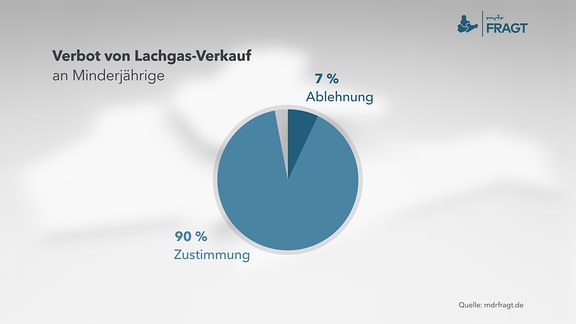 Umfrage zu Thema: Verbot von Lachgas-Verkauf an Minderjährige      