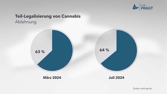 Umfrage zu Thema: Teil-Legalisierung von Cannabis      